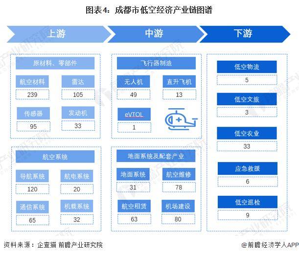聚焦成都低空经济，看产业发展与招商秘诀，成都低空经济产业链：现状、成果与招商