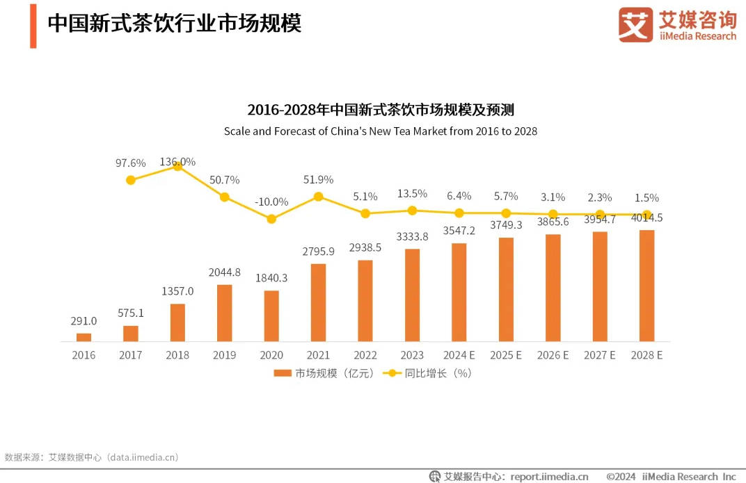 新茶饮不新以后