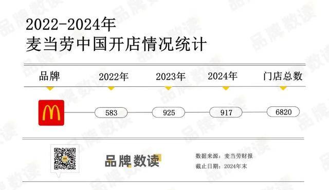 今年再开1000家新店！麦当劳中国扛起“增长大旗”？_市场_门店_占比