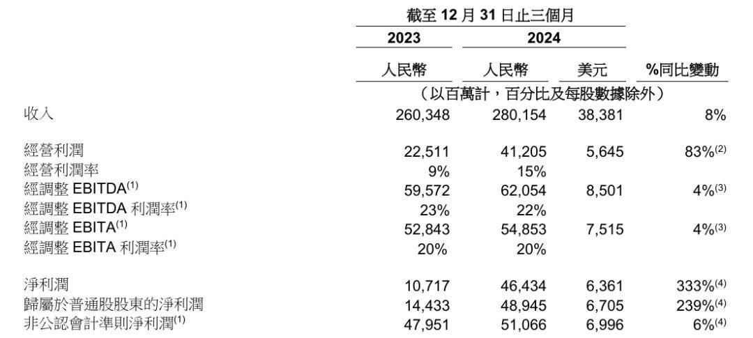 阿里股价狂飙万亿，钉钉卡位AI ToB入口