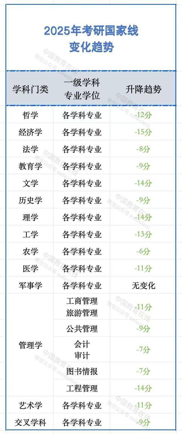 2025考研国家线全面下降!_分数线_院校_学科