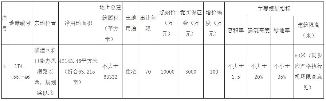 临潼区推出1宗63亩住宅用地 3月14日至3月27日挂牌