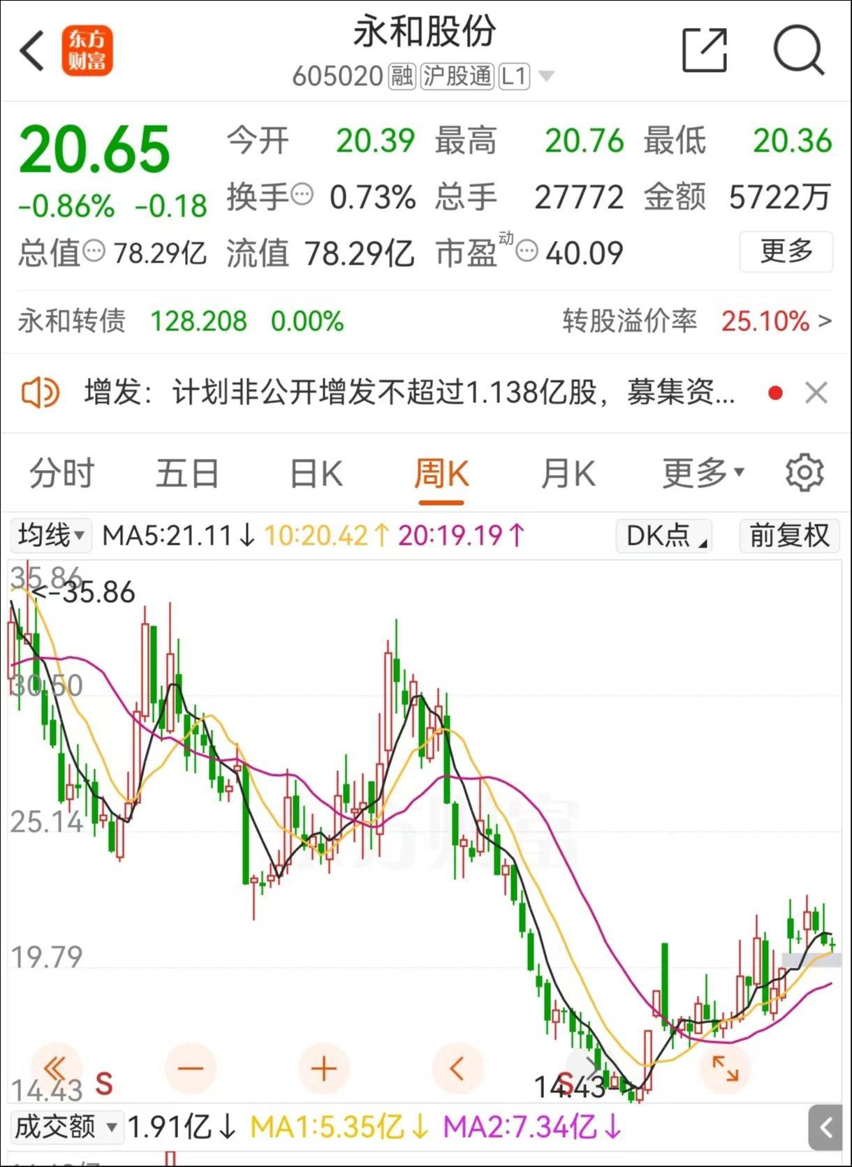 增持、扩股难挡募资缩水5成，永和股份17亿定增难解渴