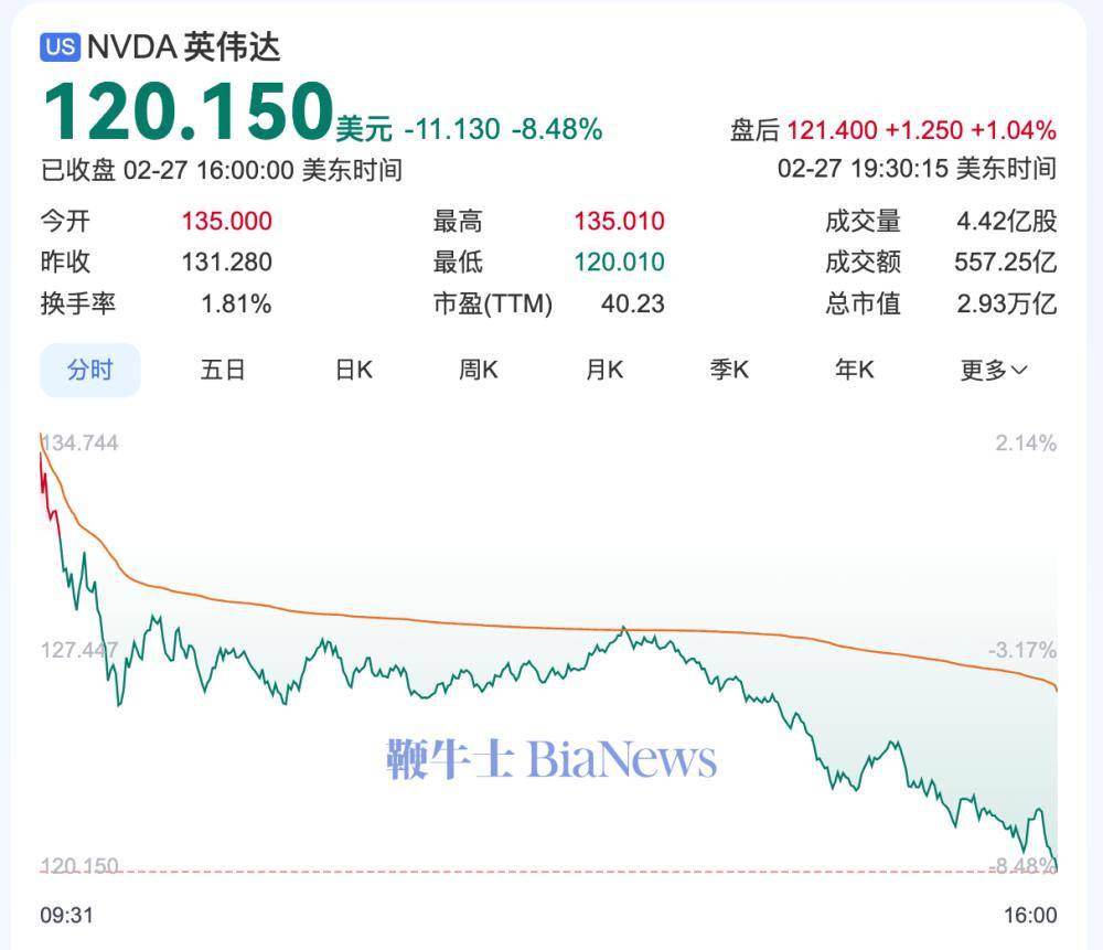 英伟达股价大跌8%：未来预测前景不佳