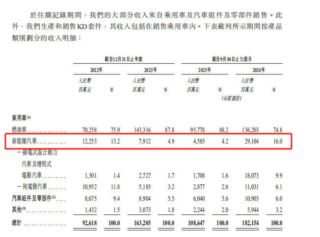 奇瑞汽车冲击港股IPO，连续两年营收增长超千亿