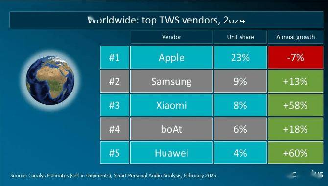 Canalys：2024 年全球真无线耳机出货量 3.3 亿台同比增长 13%