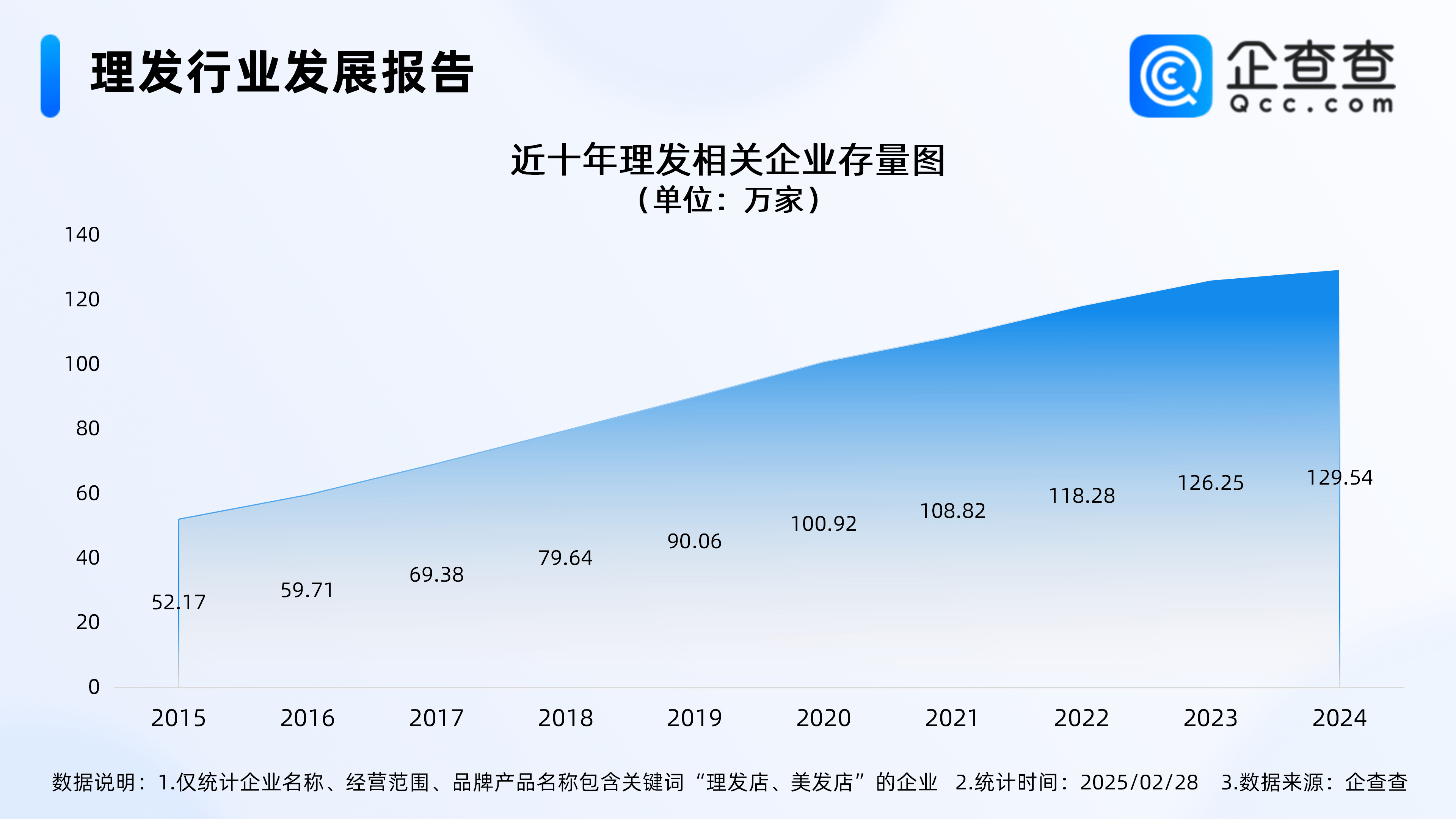 “二月二”理个好彩头！企查查：今年已注册理发企业1.18万家