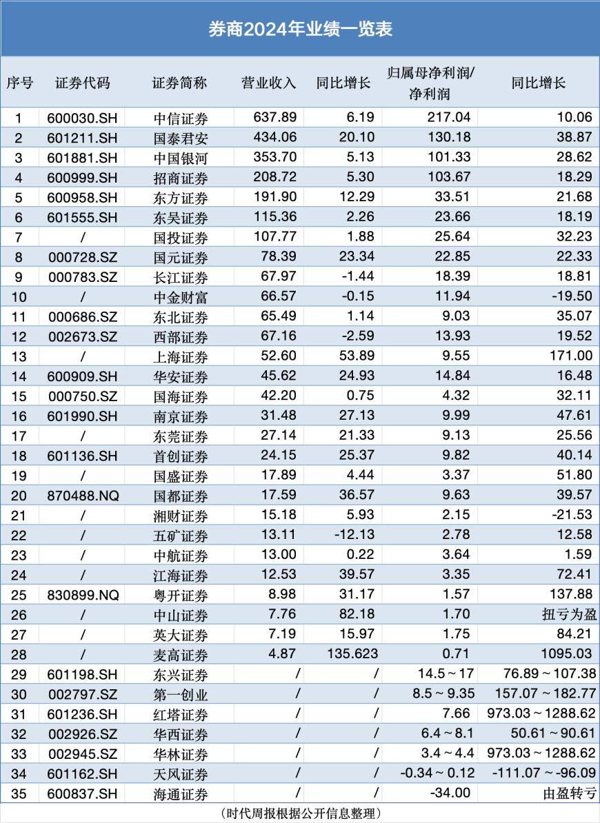 “卖铲人”赚麻了！中信证券、中国银河净利重回巅峰，35家券商仅4家下滑