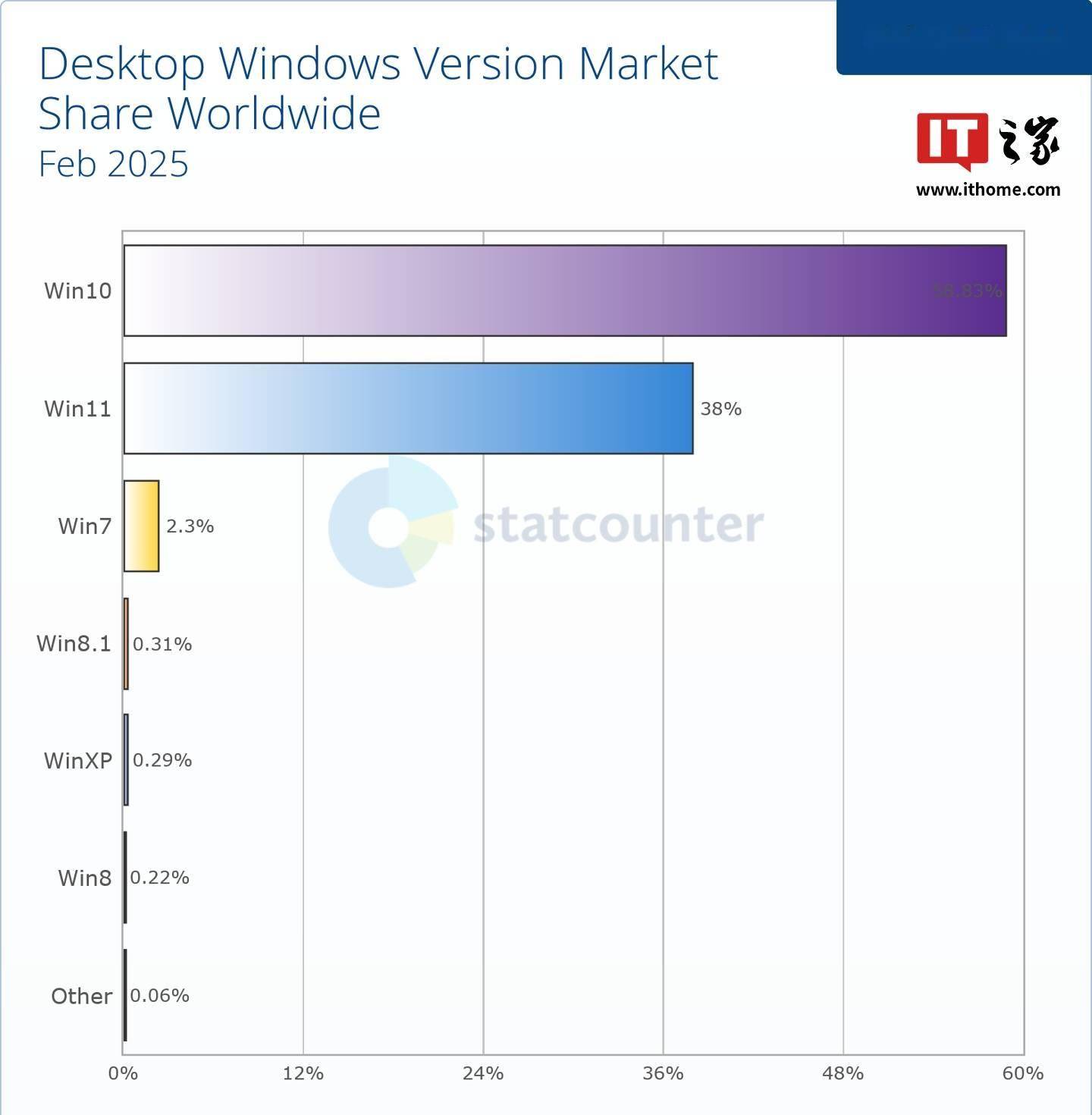 Statcounter 报告 2 月全球 Windows 版本分布：Win10 58.83%