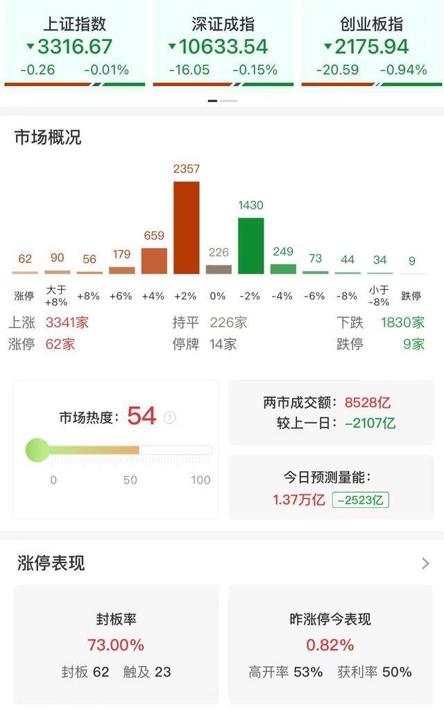 午评：创业板指半日跌0.94% 机器人、军工股逆势大涨