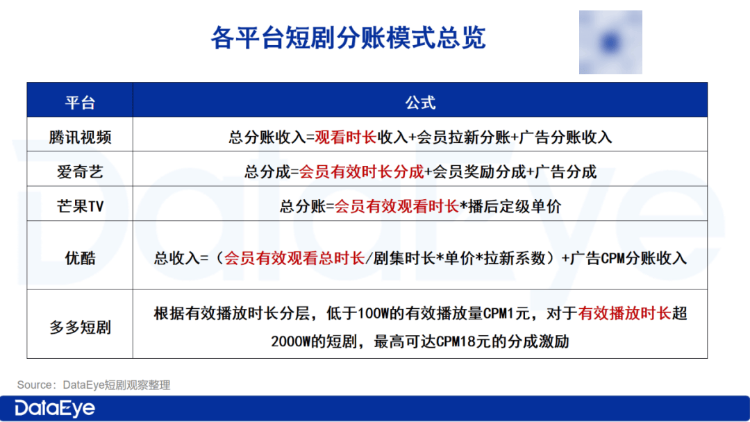 爆款逻辑改变、保底分账上调30%，版权免费共享……2025短剧生态再升级？