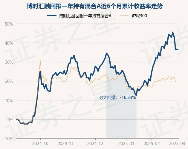 3月4日基金净值:博时汇融回报一年持有混合A最新净值0.6404,跌0.17%_重仓股_单位净值_收益率