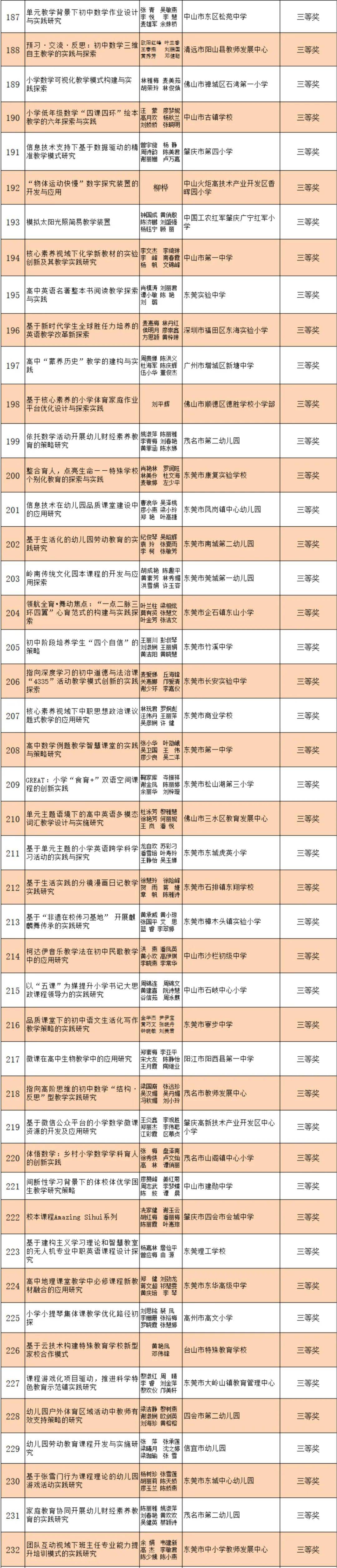 重磅2024年全省中小学教育创新成果奖获奖名单公布