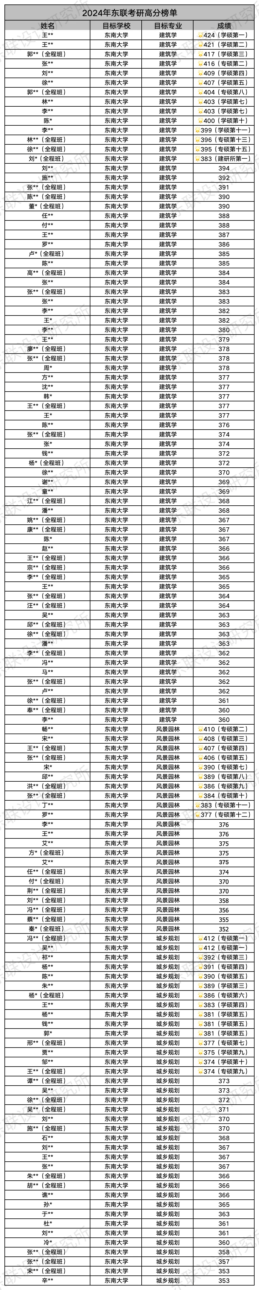 喜报 包揽东大建院各专业第一 暨2025年东南大学建筑学院复试分数