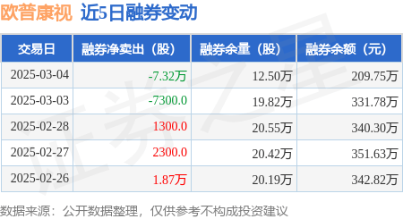 欧普康视：3月4日融资买入754.76万元，融资融券余额5.8亿元 插图1