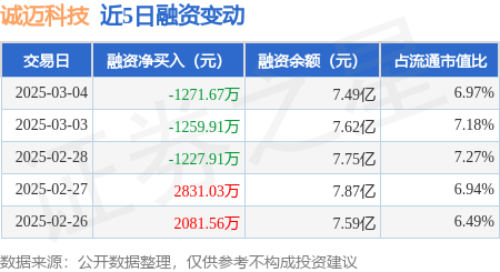 诚迈科技：3月4日融券卖出9300股，融资融券余额7.51亿元插图