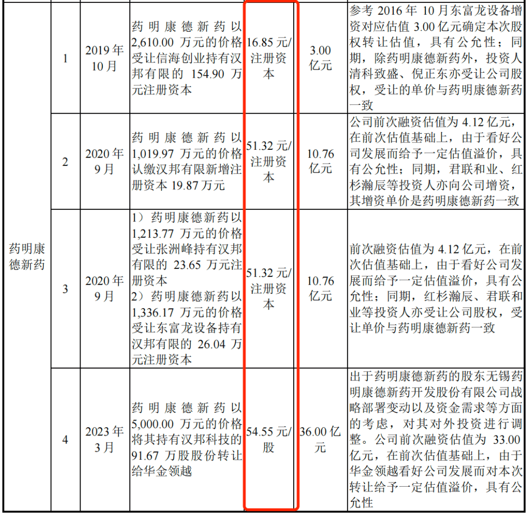 汉邦科技过会：涉千万元专利诉讼，IPO前药明康德减持套现