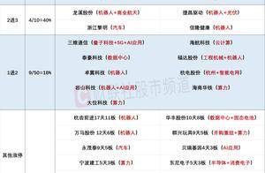 3月6日连板股分析：逾150股涨停或涨超10% AI智能体概念爆发