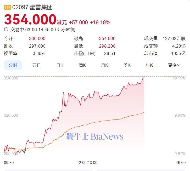 蜜雪集团盘中大涨超19%，总市值超1300亿