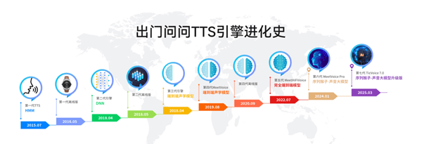 出门问问重磅发布新七代TTS 引擎TicVoice 7.0，让AI“说人话”