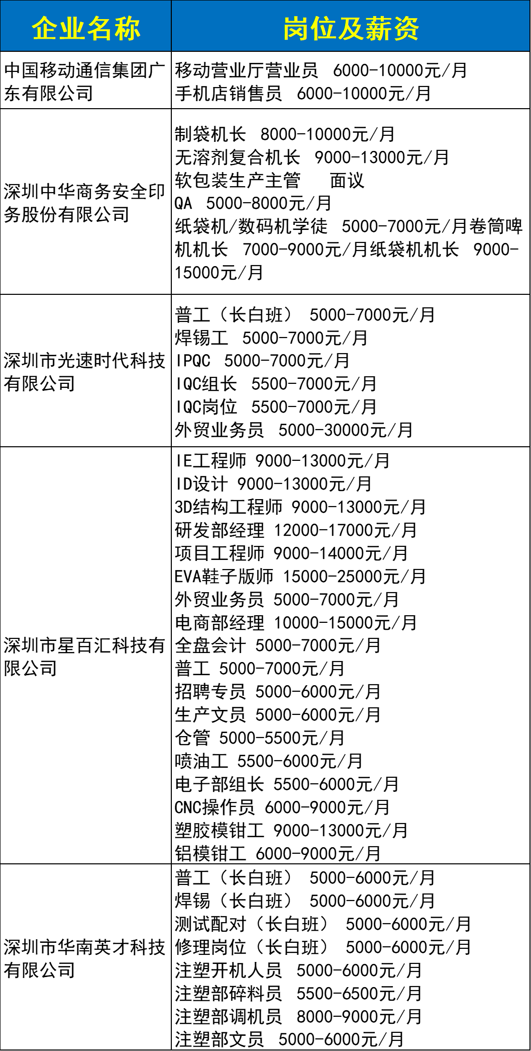 月薪最高4万！深圳四区最新招聘会消息！（附岗位表）
