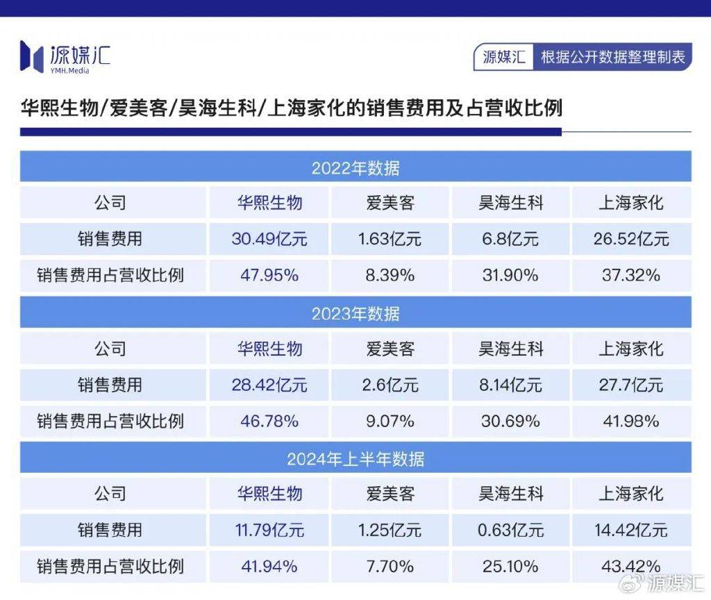 玻尿酸卖不动，华熙生物又拿自己人开刀