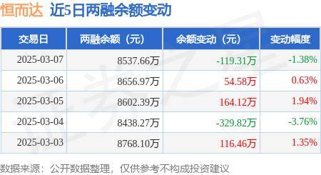 恒而达：3月7日融资买入887.4万元，融资融券余额8537.66万元