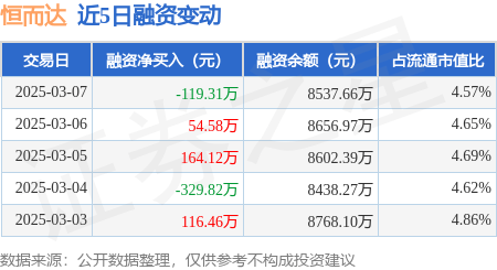 恒而达：3月7日融资买入887.4万元，融资融券余额8537.66万元