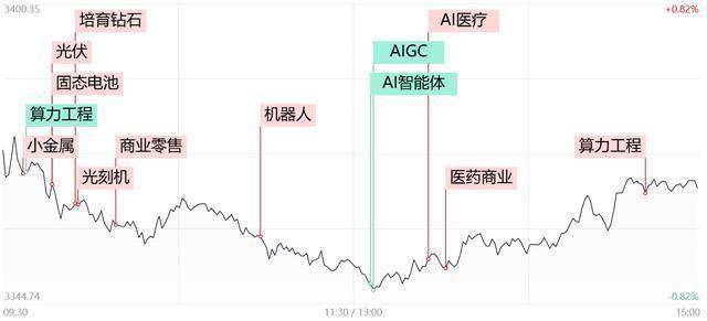 每日收评单日缩量超3000亿！三大指数探底回升小幅收跌，AI医疗概念全天领涨