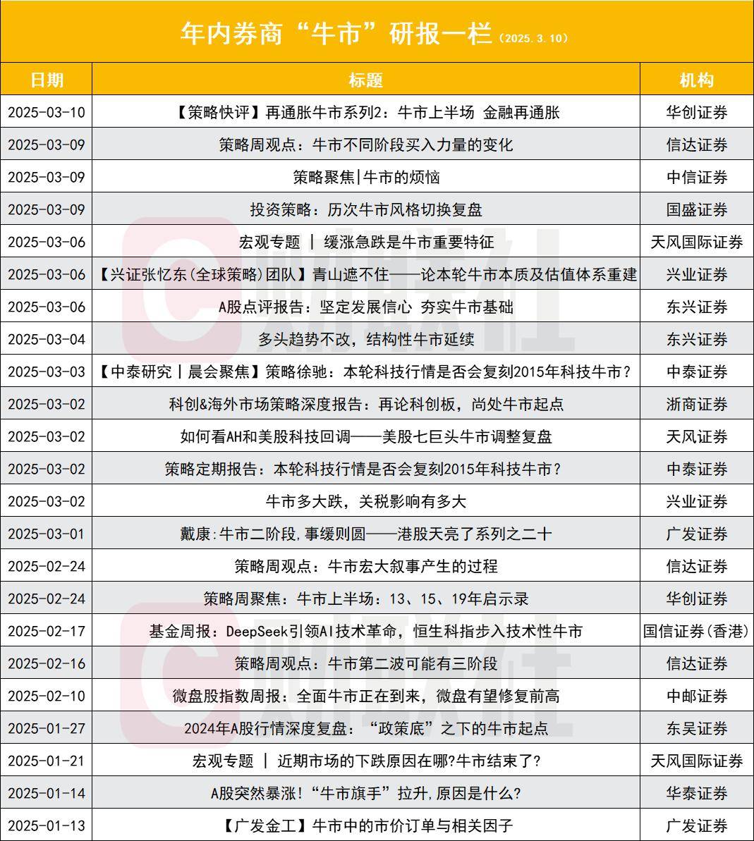 研报的“牛市号角”先吹响，10天15份牛市研报，是牛市前奏？还是反指预警？