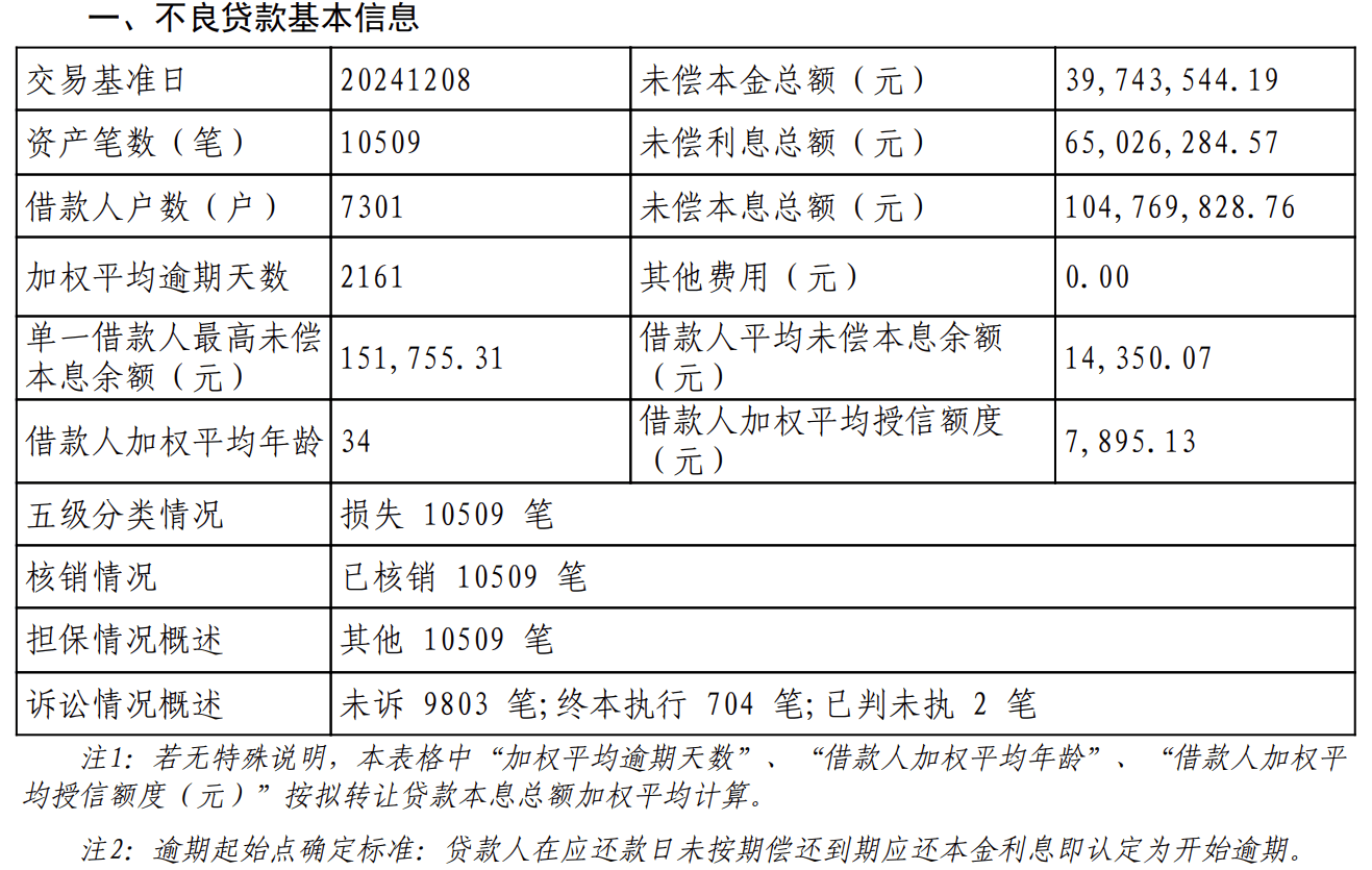 河北幸福消费金融：拟转让10509笔不良资产， 借款人加权平均年龄34岁