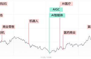 每日收评单日缩量超3000亿！三大指数探底回升小幅收跌，AI医疗概念全天领涨