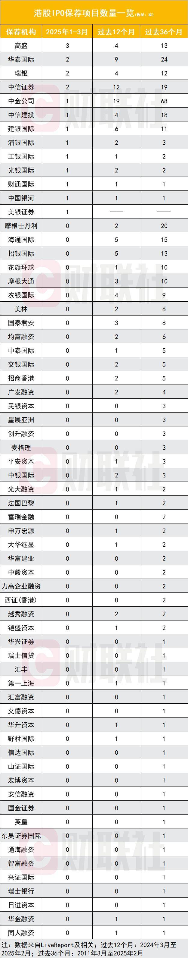 港股IPO春天，券商与企业各发力，57单项目递表，中金与中信占比65%