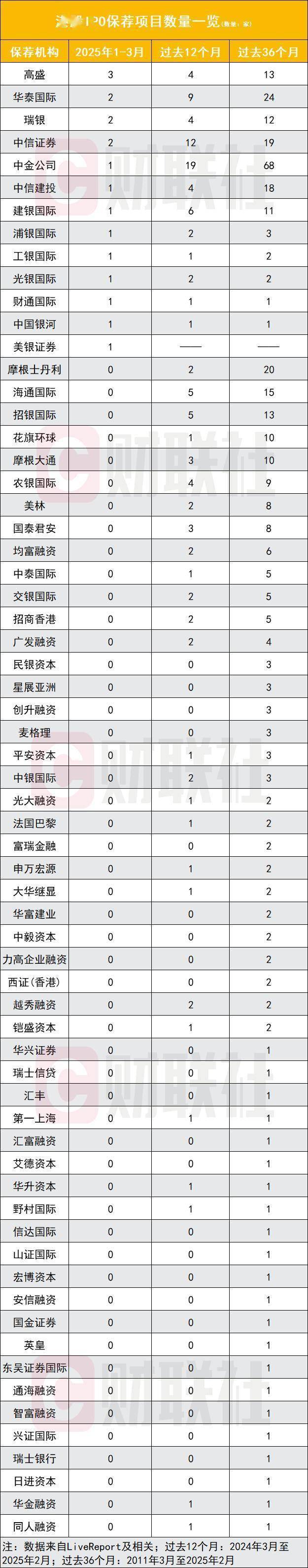 港股IPO春天，券商与企业各发力，57单项目递表，中金与中信占比65%