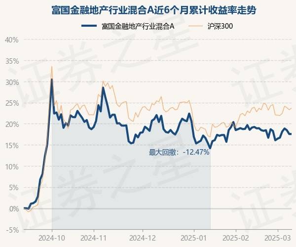 3月11日基金净值:富国金融地产行业混合A最新净值1.2794_重仓股_吴畏_单位净值