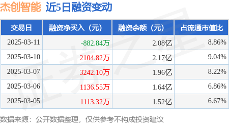 杰创智能：3月11日融资买入3276.44万元，融资融券余额2.08亿元