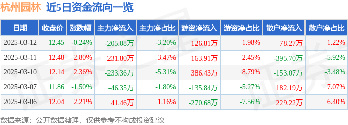 股票行情快报：杭州园林（多米体育网址300649）3月12日主力资金净卖出20508万元(图1)