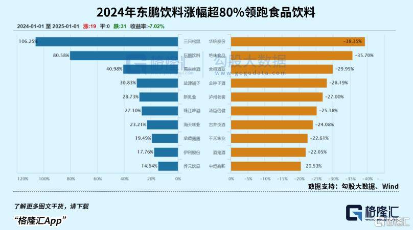 年涨80%，逆势爆发的消费龙头