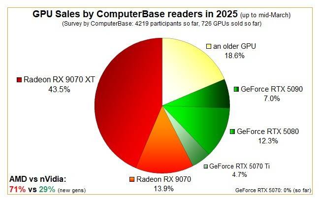 AMD RX 9070显卡卖爆！销量超RTX 50系全家