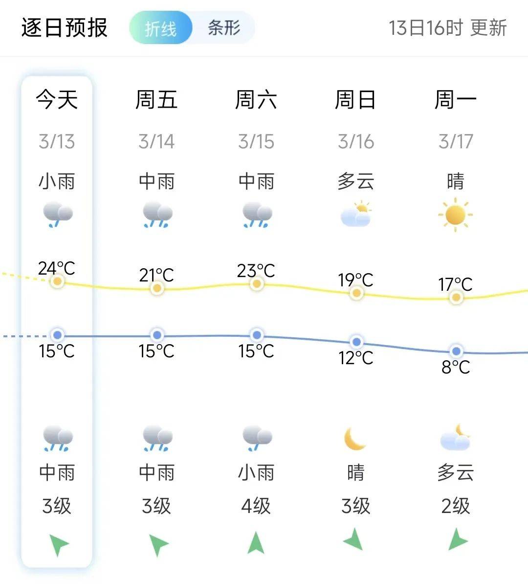 山西省永济市天气预报