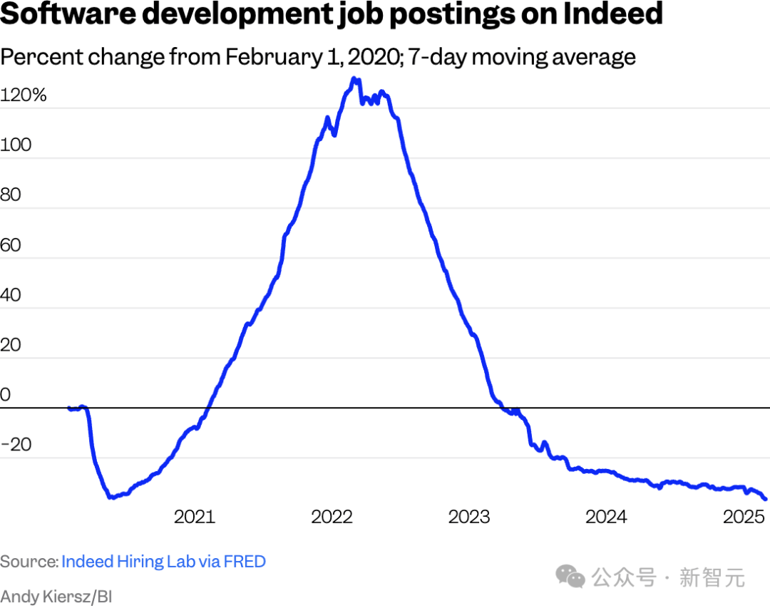 美国IT岗位雪崩式下降，5年最低！AI相关技能称霸就业市场