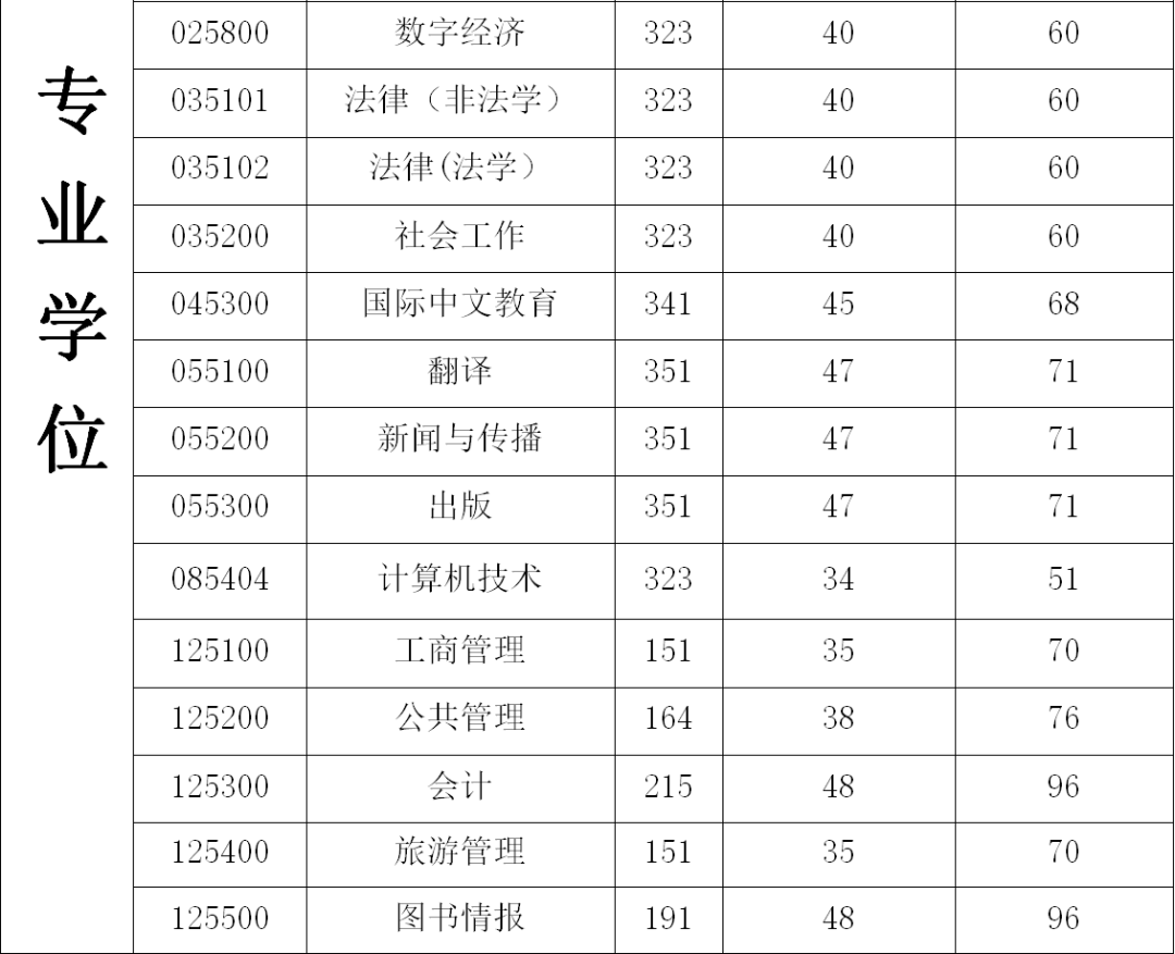 廣東財經大學錄取分數線2025_退役大學生士兵專項計劃分數線_廣東財經大學2025年碩士研究生復試分數線