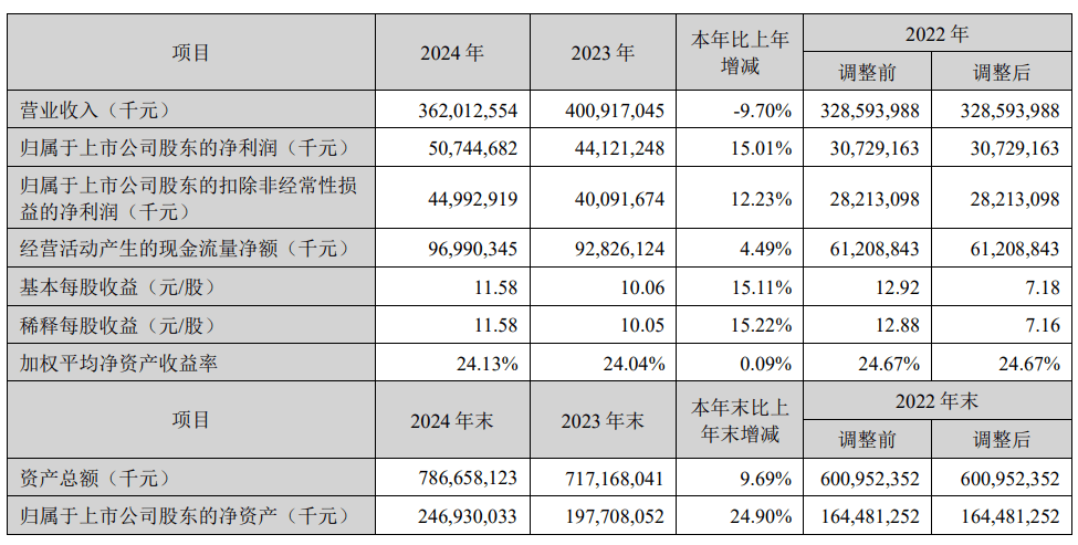 宁德时代：2024年净利润同比增长15％ 拟10股派发现金分红45.53元