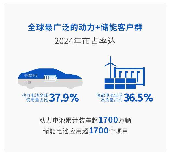 宁德时代：2024 年动力电池全球使用量占比 37.9%