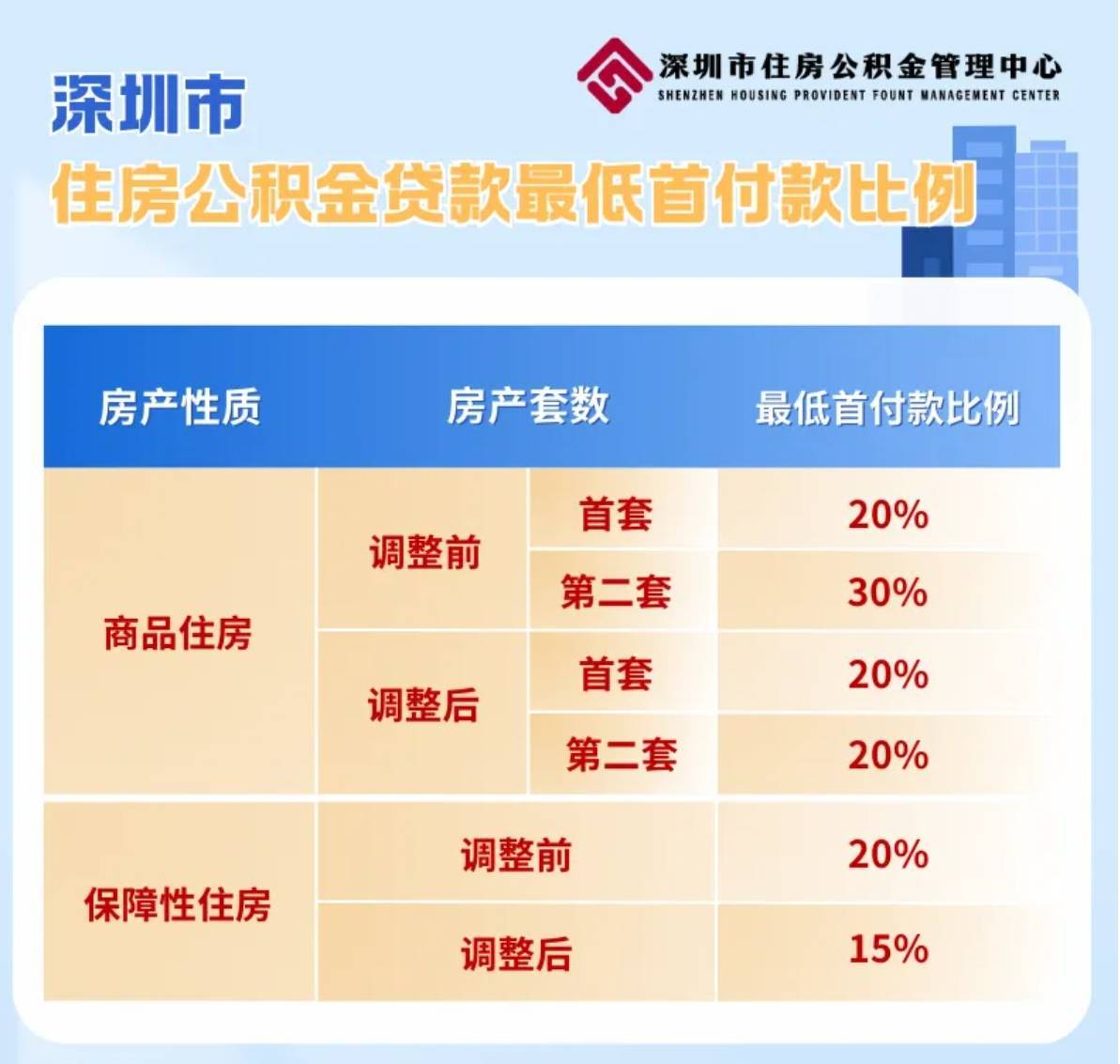 深圳：调整住房公积金贷款最低首付款比例_利息_补贴_文件