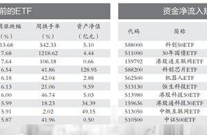 价值风格阶段性回归 资金加仓科技主题ETF