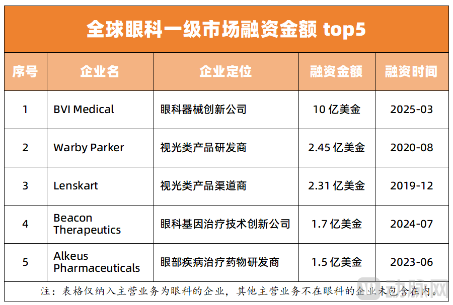 10亿美金刷新眼科融资纪录，这一细分赛道格局面临重塑