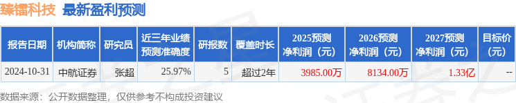 臻镭科技：3月14日接受机构调研，包括知名机构盘京投资的多家机构参与