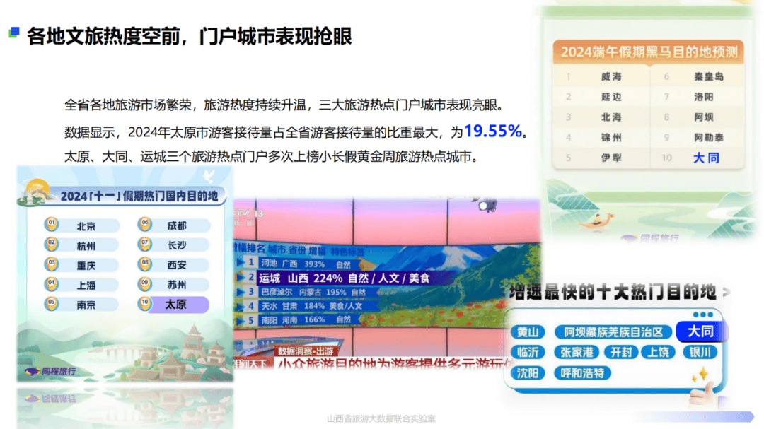 “青春流量”席卷，抖音搜索指数同比增长446%！2024年山西省旅游业大数据报告出炉……