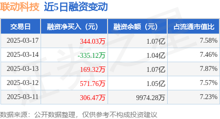 联动科技：3月17日融资买入804.52万元，融资融券余额1.07亿元